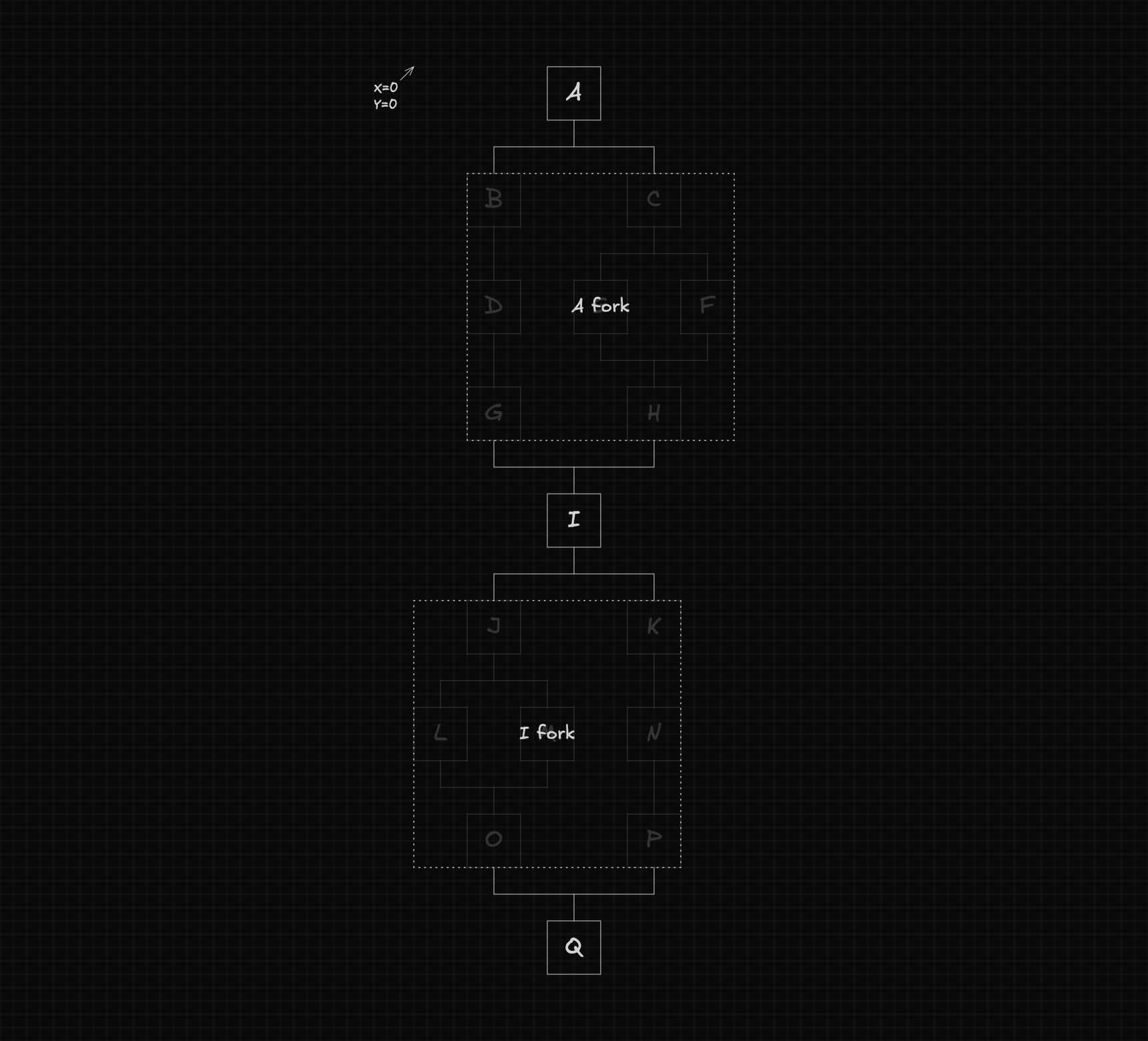 Diagram showing the reference workflow simplified into its two main forks, A fork and I fork, each treated as a single element to make position calculation easier