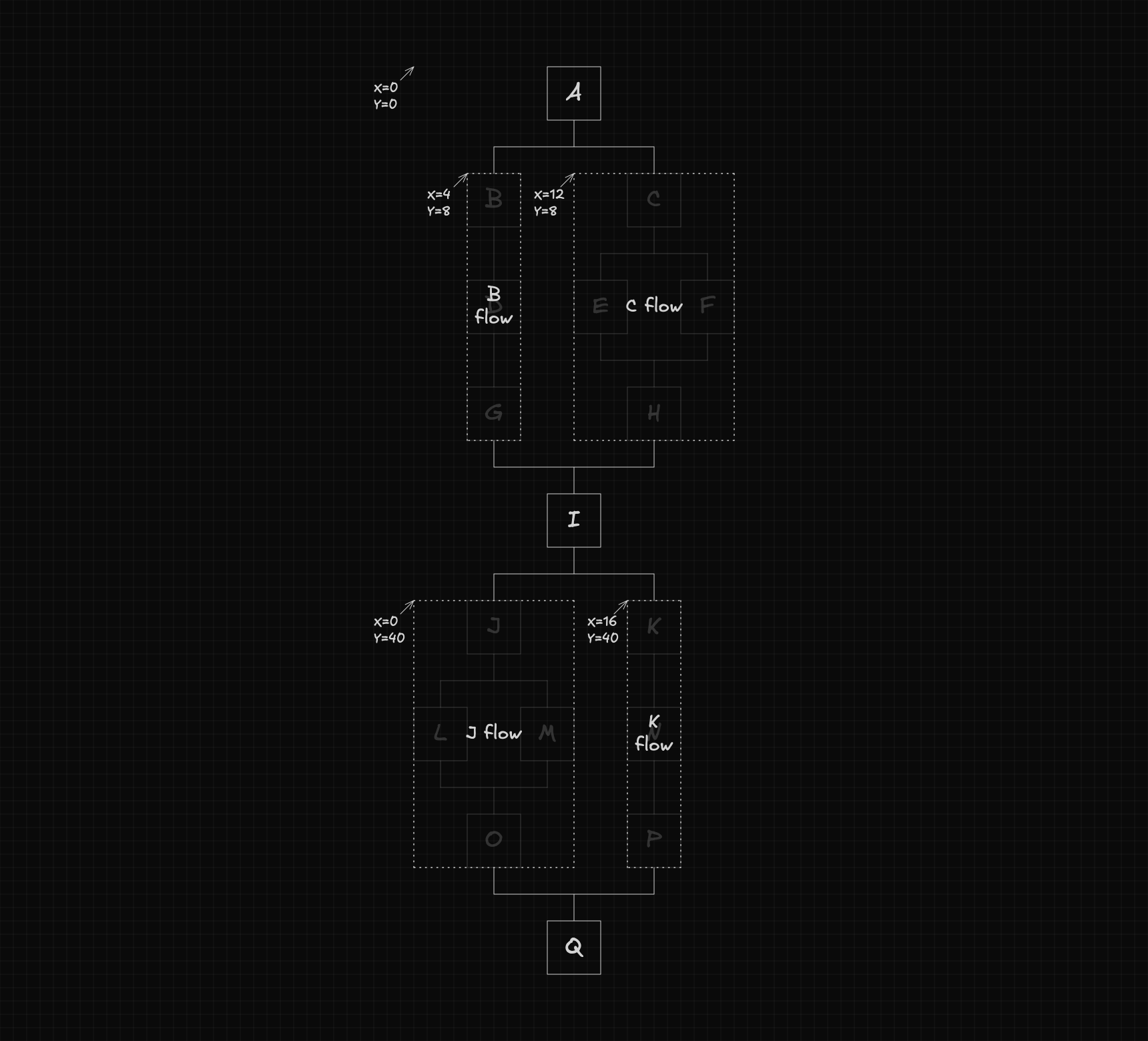 Diagram showing the positions computed recursively for each nested flow, with B flow starting at x=4 y=8, C flow at x=12 y=8, J flow at x=0 y=40 and K flow at x=16 y=40