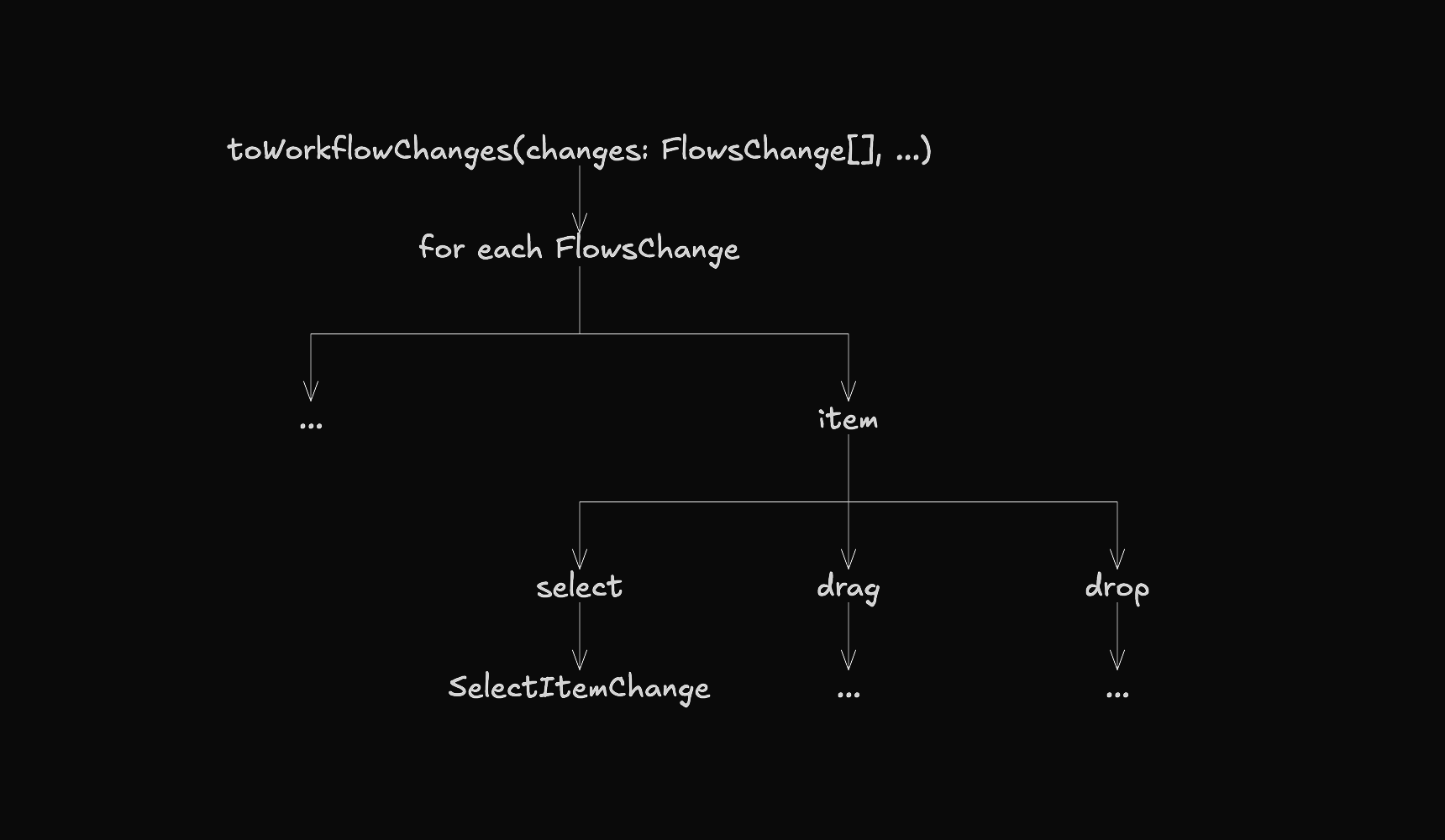 To Workflow Changes