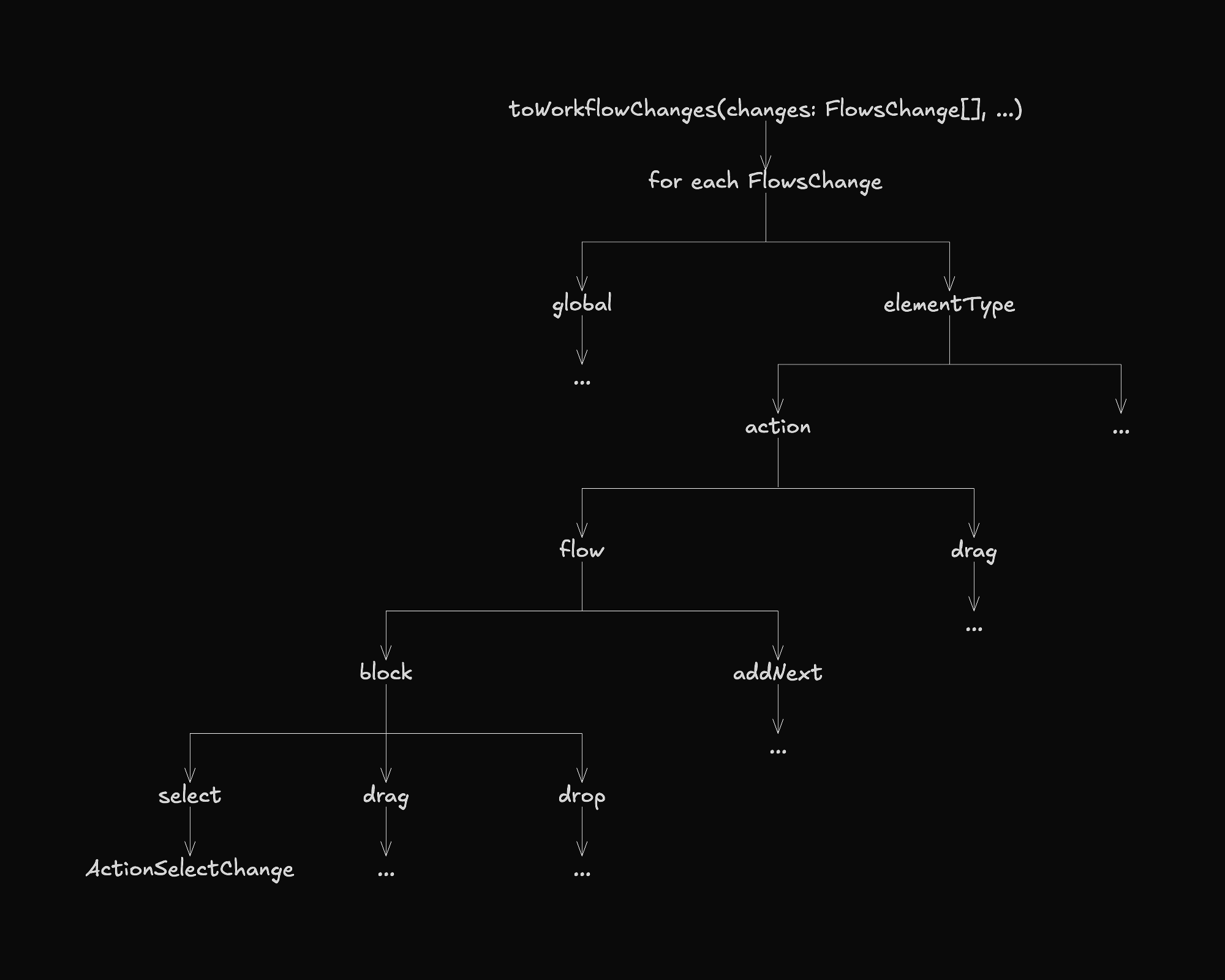 To Workflow Changes