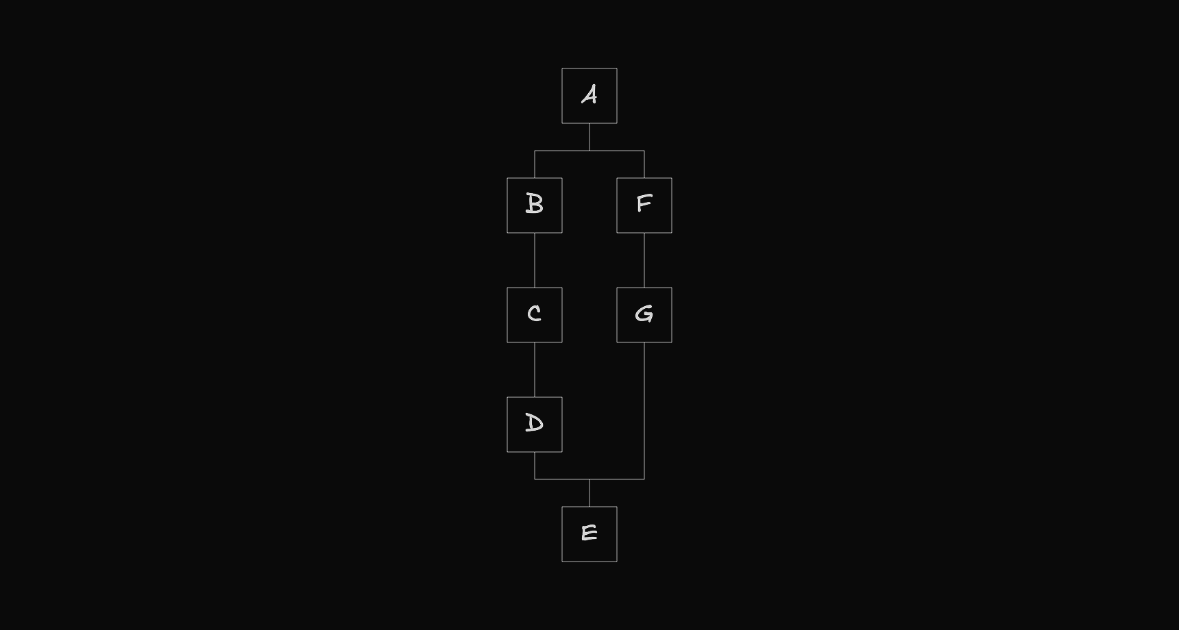 React Flow workflow diagram showing node A splitting into two parallel branches B-C-D and F-G that merge back into node E